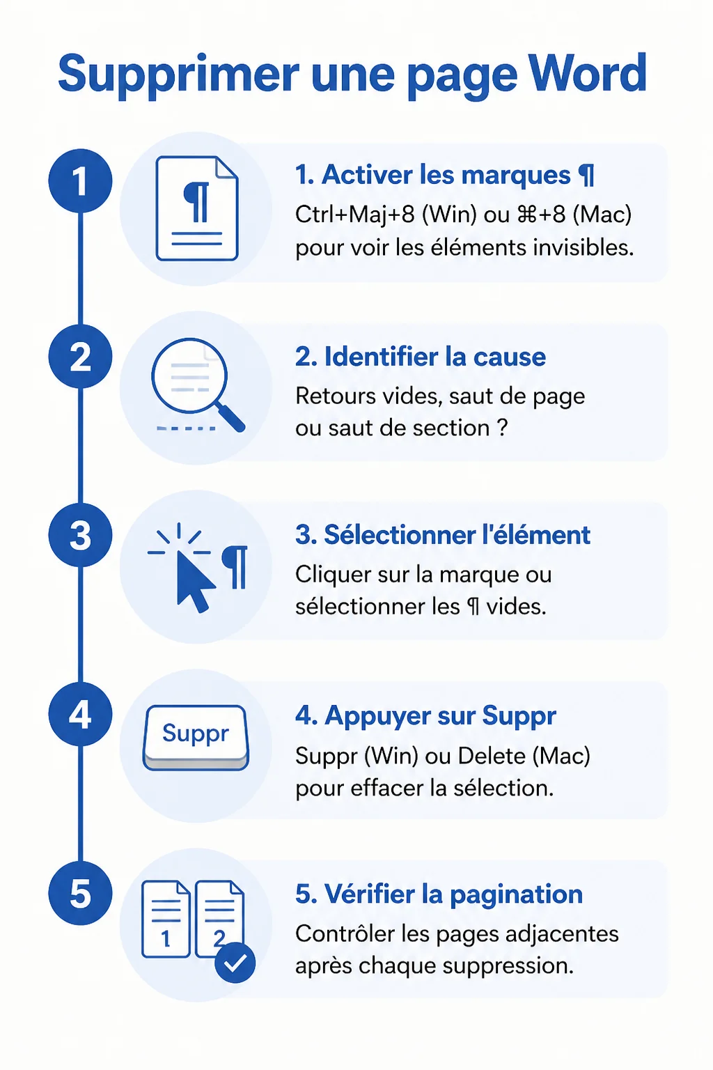 Supprimer une page Word : 1. Activer les marques ¶, 2. Identifier la cause, 3. Sélectionner l'élément, 4. Appuyer sur Suppr, 5. Vérifier la pagination
