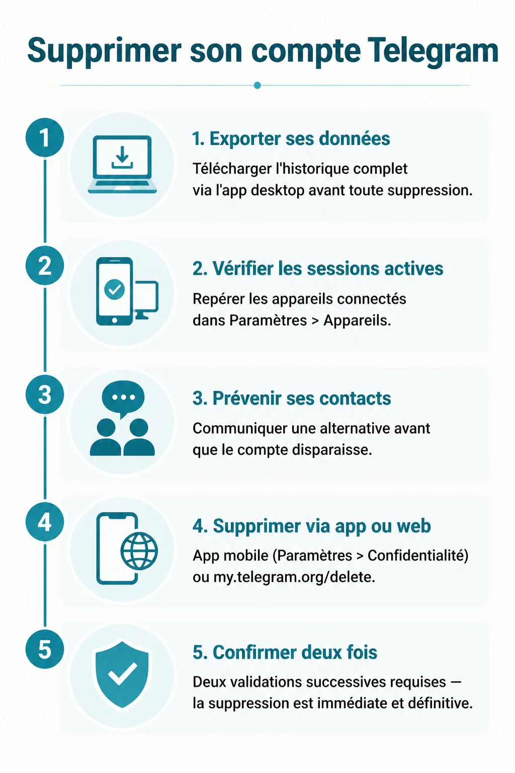 Supprimer son compte Telegram : 1. Exporter ses données, 2. Vérifier les sessions actives, 3. Prévenir ses contacts, 4. Supprimer via app ou web, 5. Confirmer deux fois