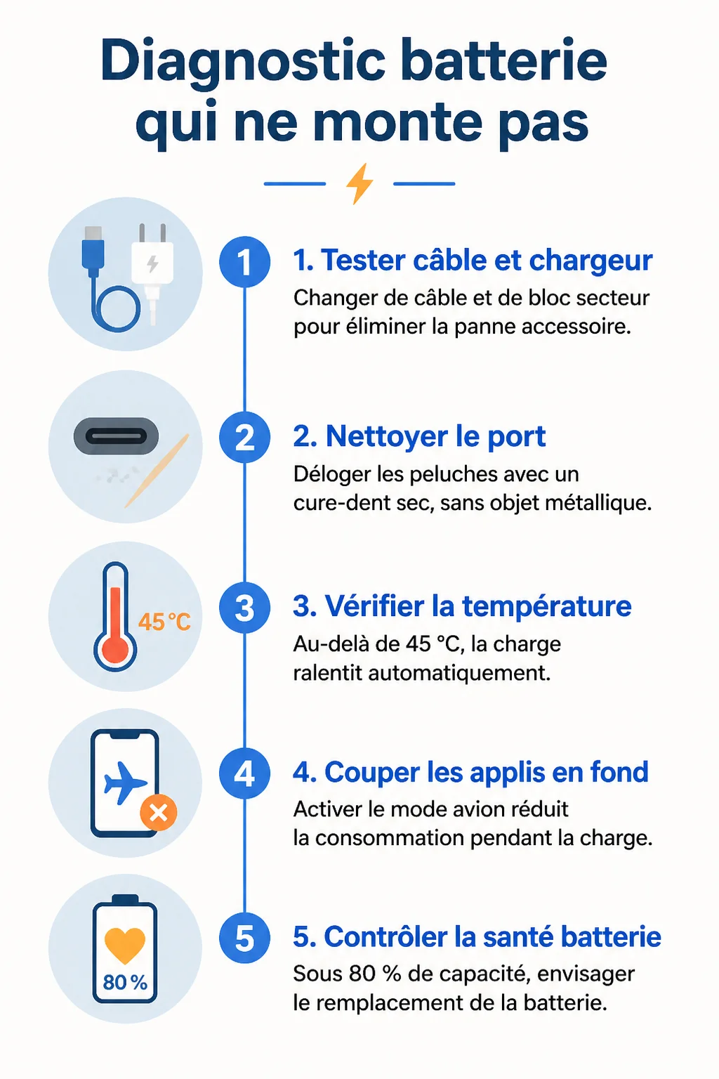 Diagnostic batterie qui ne monte pas : 1. Tester câble et chargeur, 2. Nettoyer le port, 3. Vérifier la température, 4. Couper les applis en fond, 5. Contrôler la santé batterie