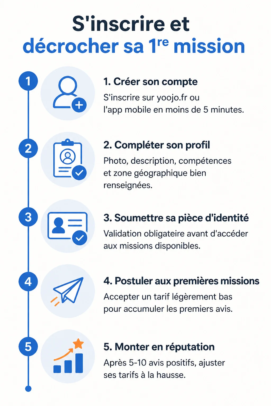 S'inscrire et décrocher sa 1re mission : 1. Créer son compte, 2. Compléter son profil, 3. Soumettre sa pièce d'identité, 4. Postuler aux premières missions, 5. Monter en réputation