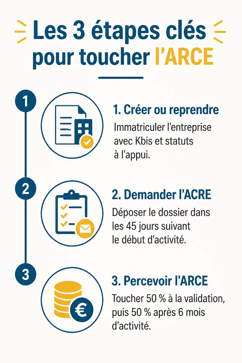 Les 3 étapes clés pour toucher l'ARCE : 1. Créer ou reprendre, 2. Demander l'ACRE, 3. Percevoir l'ARCE