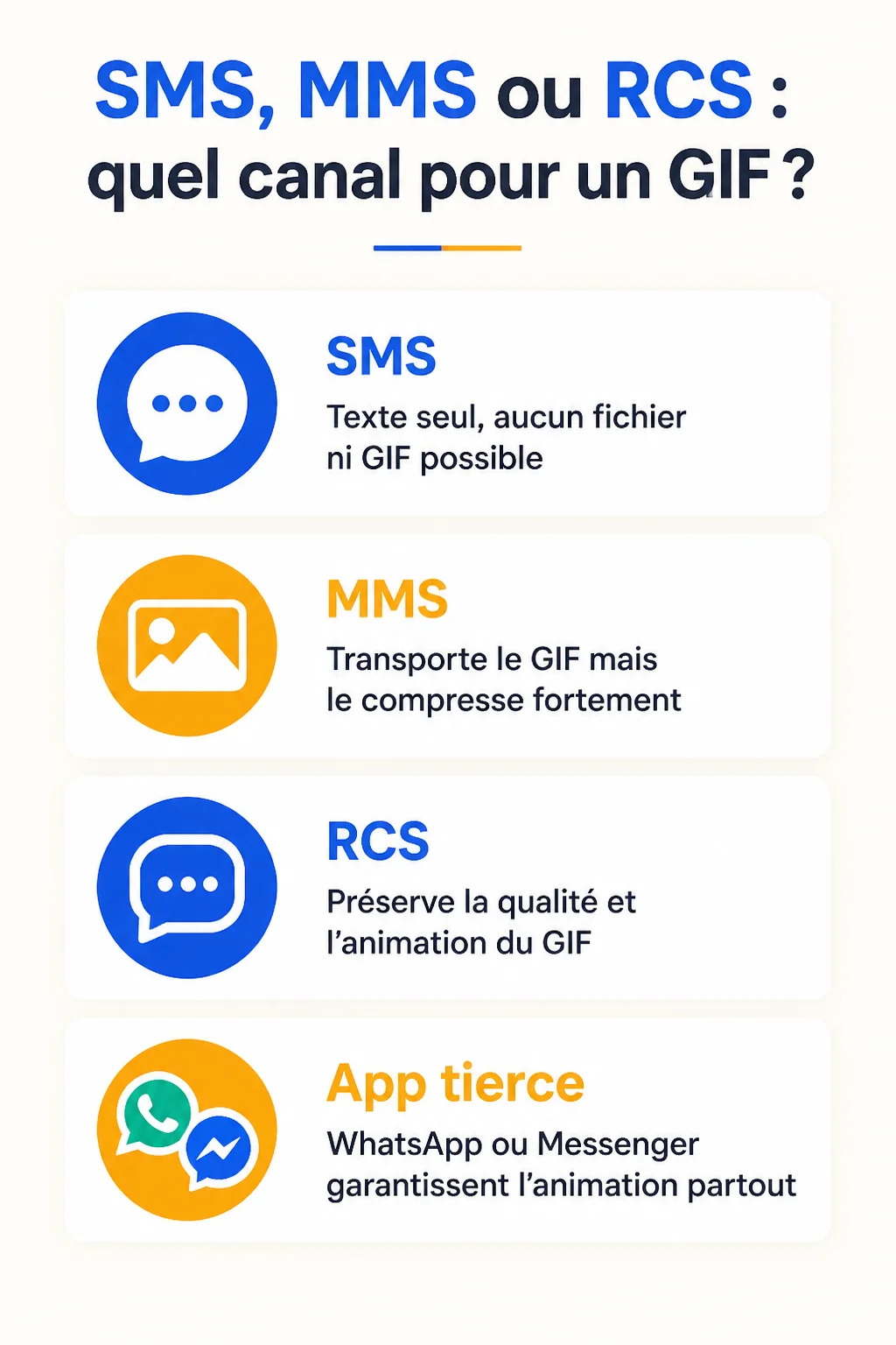 SMS, MMS ou RCS : quel canal pour un GIF ? : SMS, MMS, RCS, App tierce