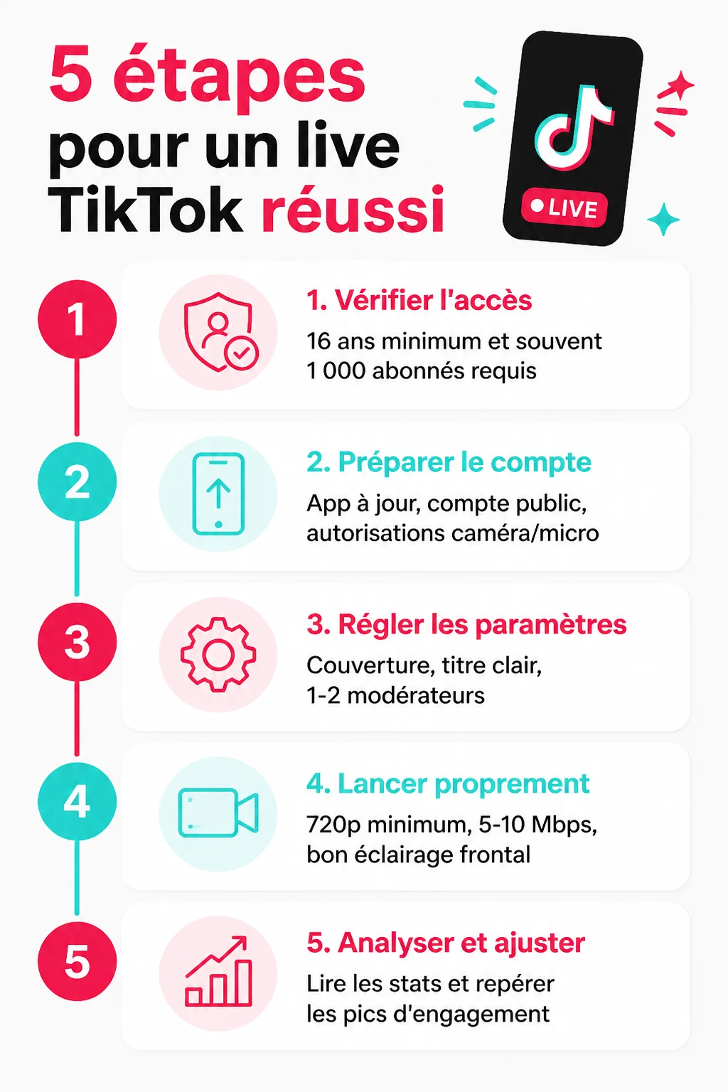 5 étapes pour un live TikTok réussi : 1. Vérifier l'accès, 2. Préparer le compte, 3. Régler les paramètres, 4. Lancer proprement, 5. Analyser et ajuster
