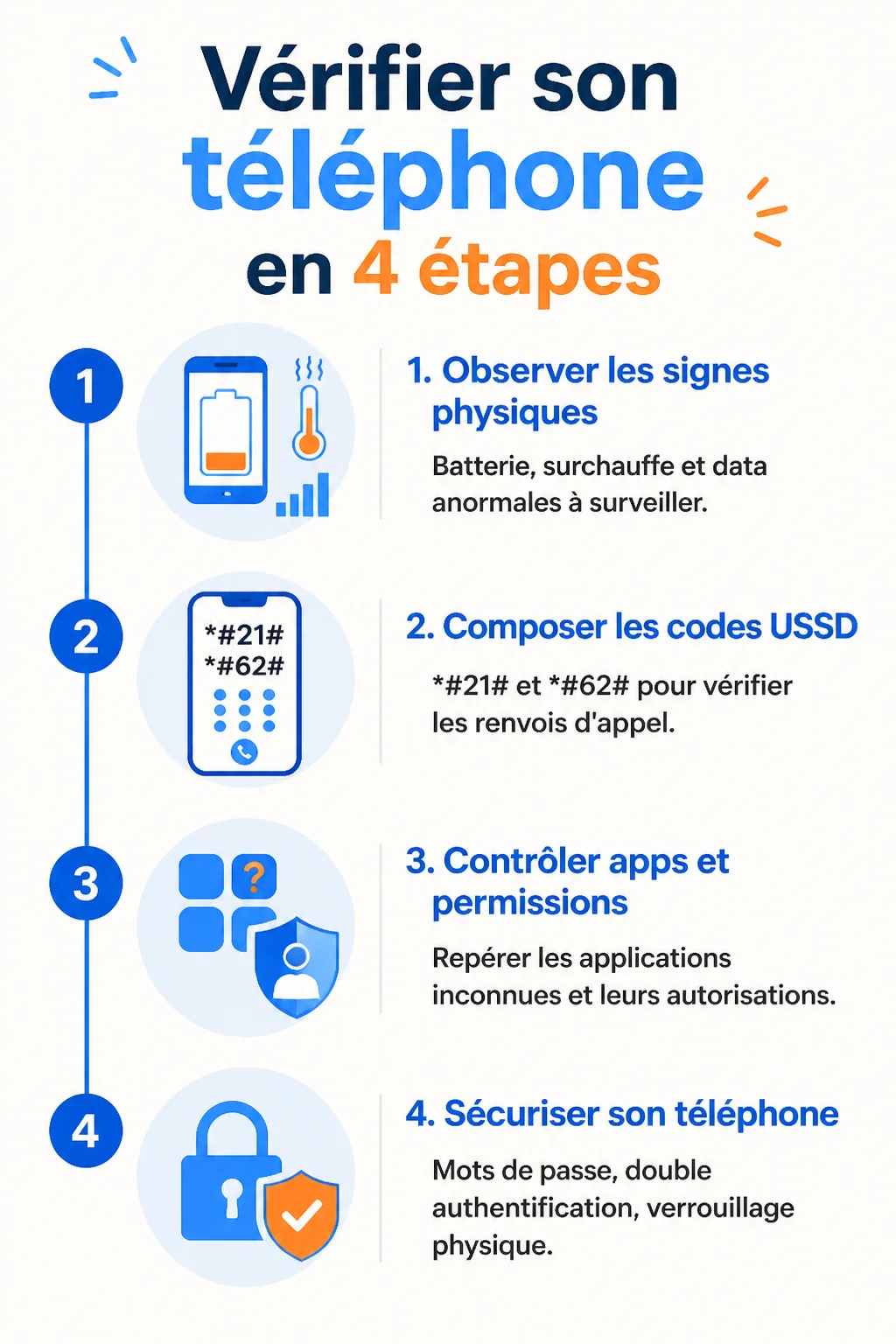 Vérifier son téléphone en 4 étapes : 1. Observer les signes physiques, 2. Composer les codes USSD, 3. Contrôler apps et permissions, 4. Sécuriser son téléphone