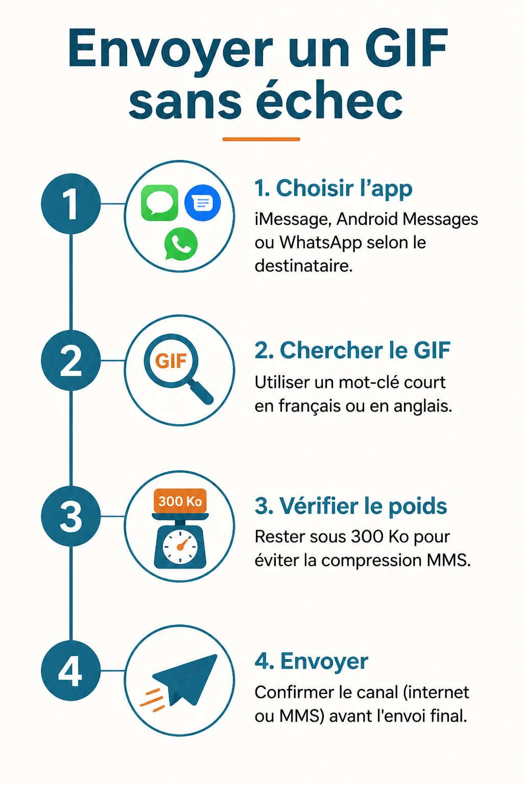 Envoyer un GIF sans échec : 1. Choisir l'app, 2. Chercher le GIF, 3. Vérifier le poids, 4. Envoyer