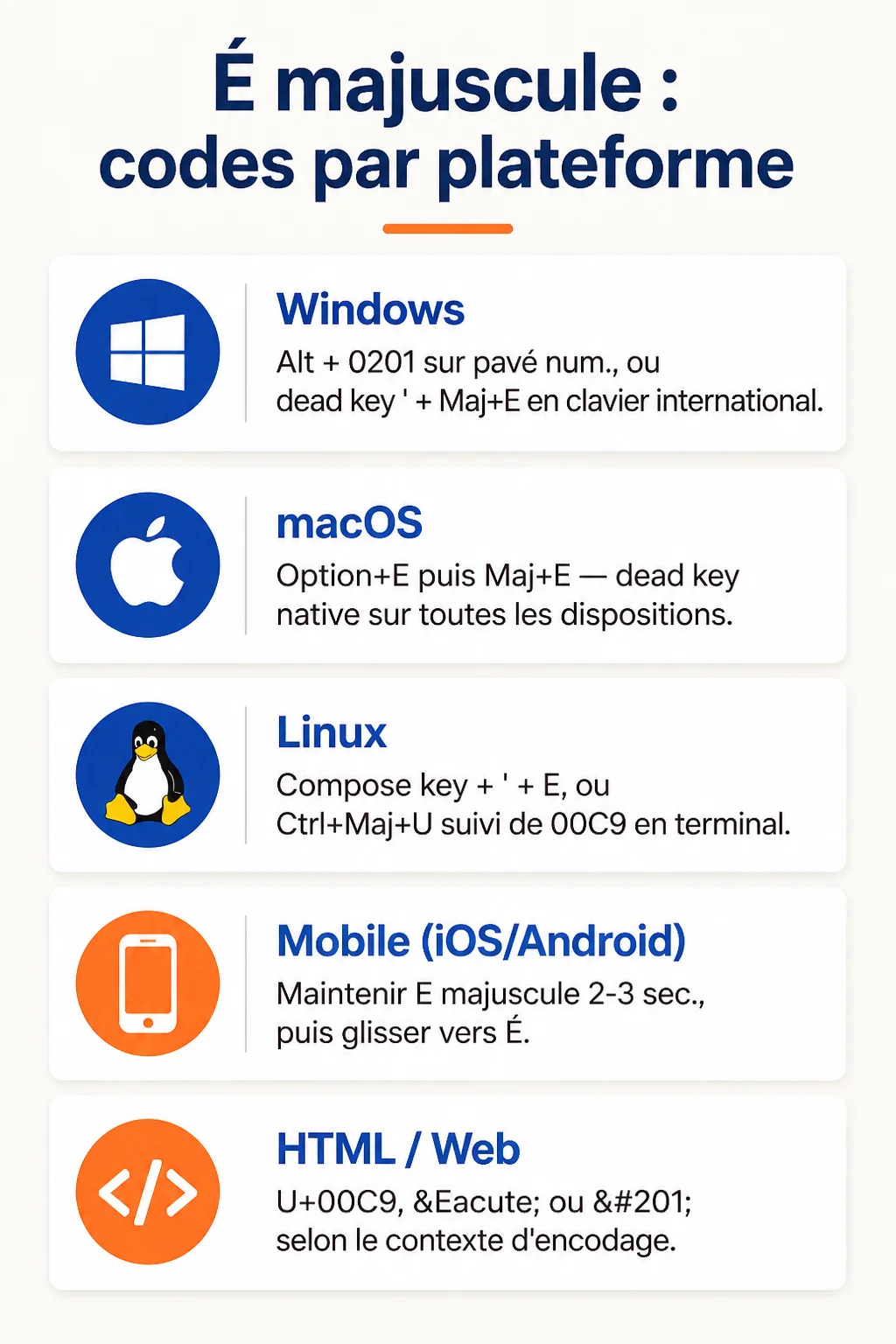 É majuscule : codes par plateforme : Windows, macOS, Linux, Mobile (iOS/Android), HTML / Web