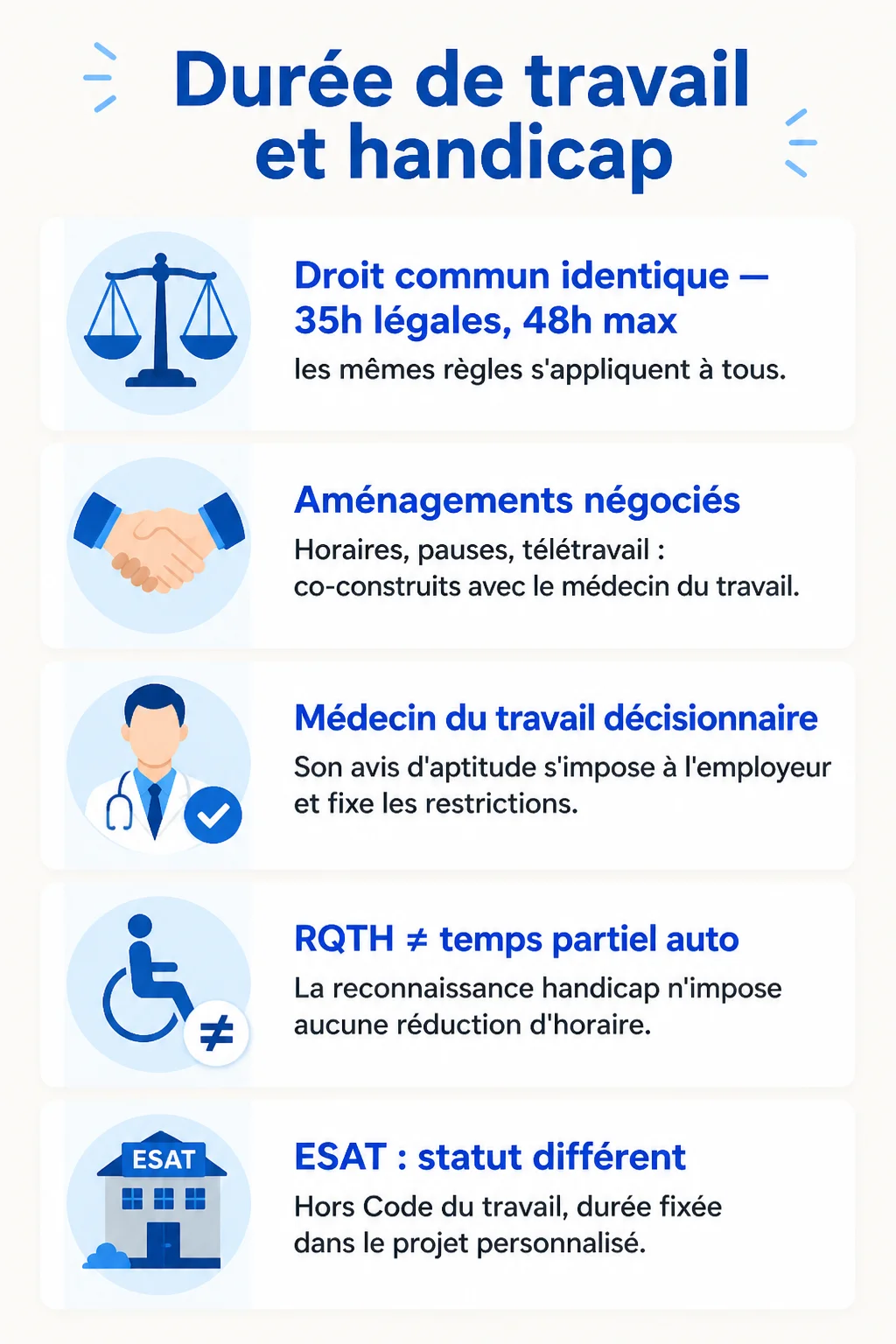 Durée de travail et handicap : Droit commun identique, Aménagements négociés, Médecin du travail décisionnaire, RQTH ≠ temps partiel auto, ESAT : statut différent