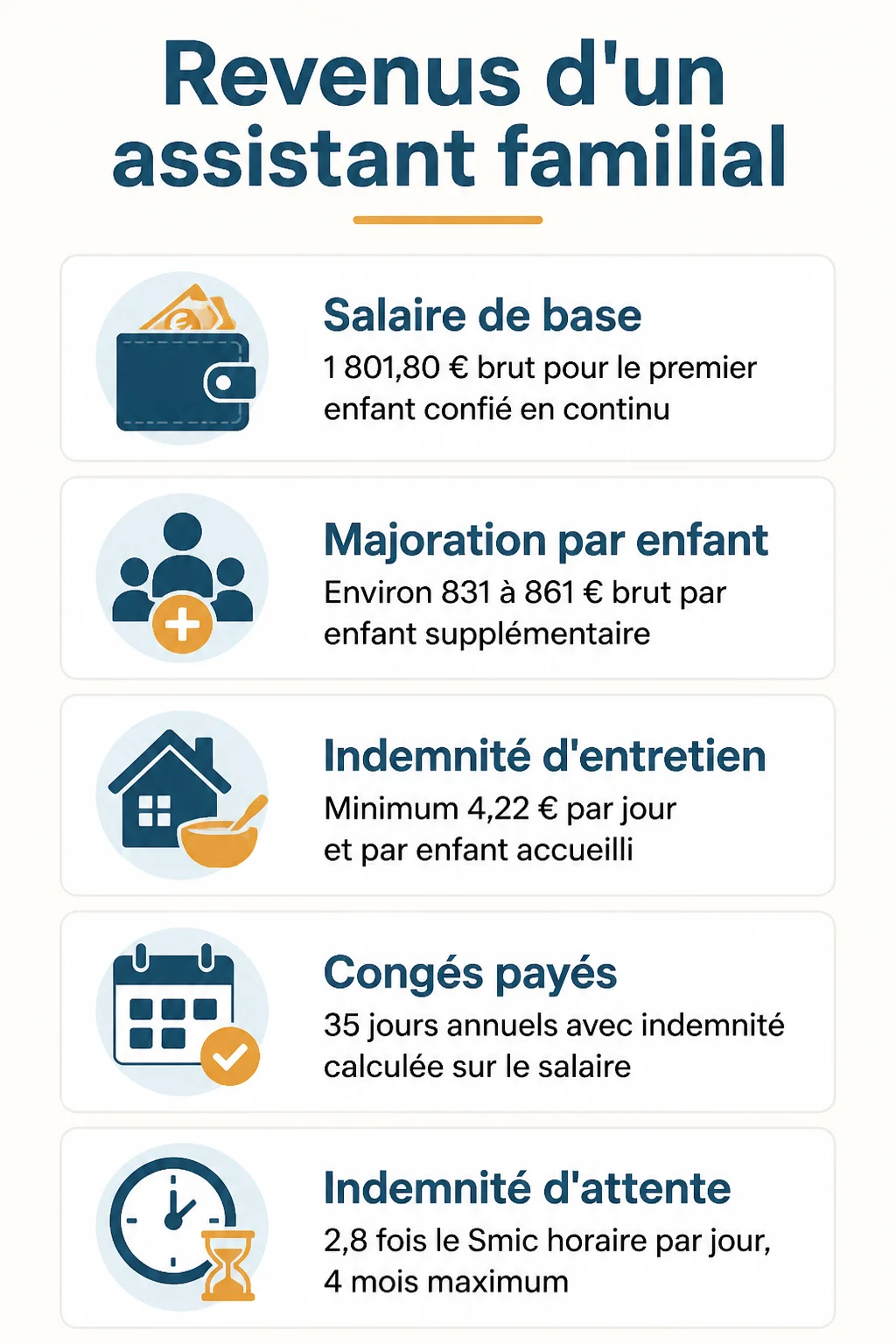 Revenus d'un assistant familial : Salaire de base, Majoration par enfant, Indemnité d'entretien, Congés payés, Indemnité d'attente