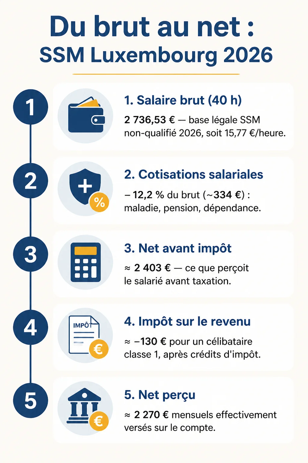 Du brut au net : SSM Luxembourg 2026 : 1. Salaire brut (40 h), 2. Cotisations salariales, 3. Net avant impôt, 4. Impôt sur le revenu, 5. Net perçu