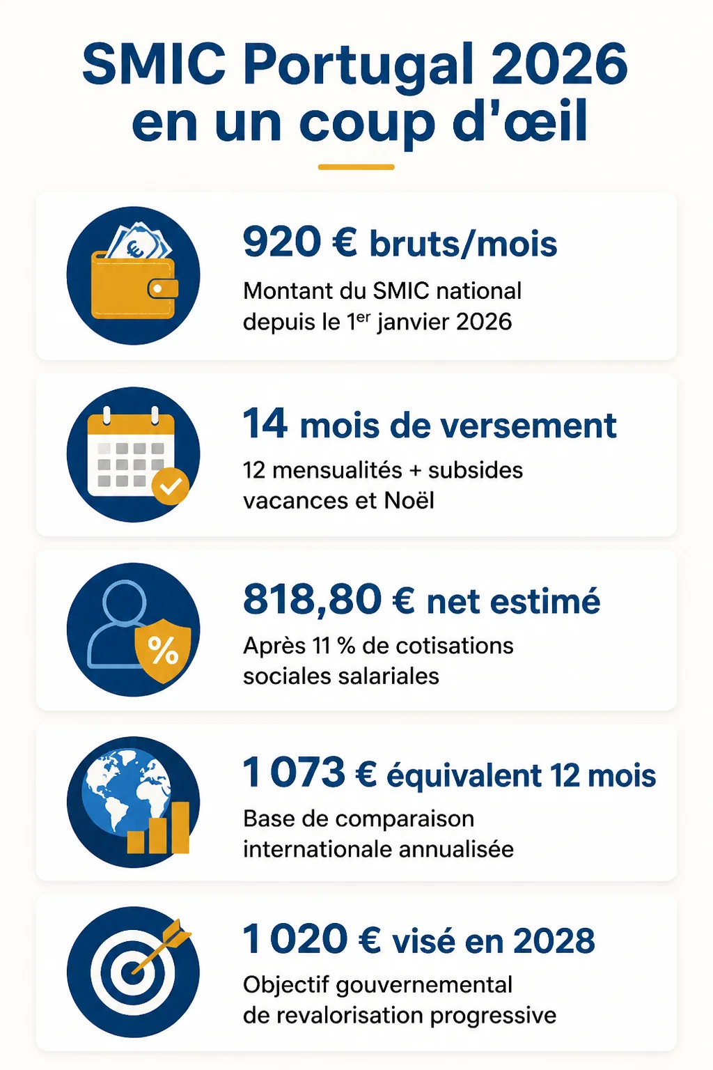 SMIC Portugal 2026 en un coup d'œil : 920 € bruts/mois, 14 mois de versement, 818,80 € net estimé, 1 073 € équivalent 12 mois, 1 020 € visé en 2028