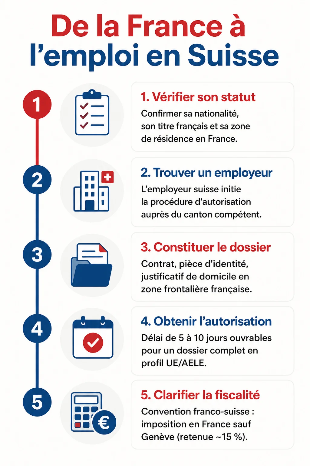 De la France à l'emploi en Suisse : 1. Vérifier son statut, 2. Trouver un employeur, 3. Constituer le dossier, 4. Obtenir l'autorisation, 5. Clarifier la fiscalité