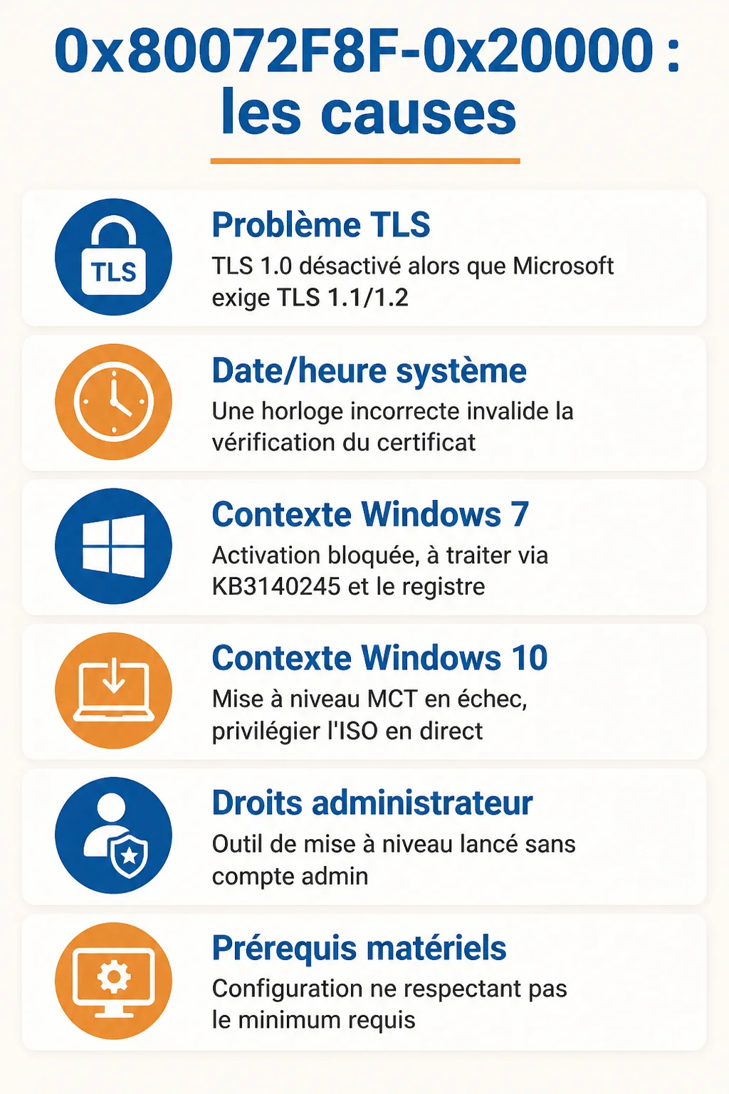 0x80072F8F-0x20000 : les causes : Problème TLS, Date/heure système, Contexte Windows 7, Contexte Windows 10, Droits administrateur, Prérequis matériels
