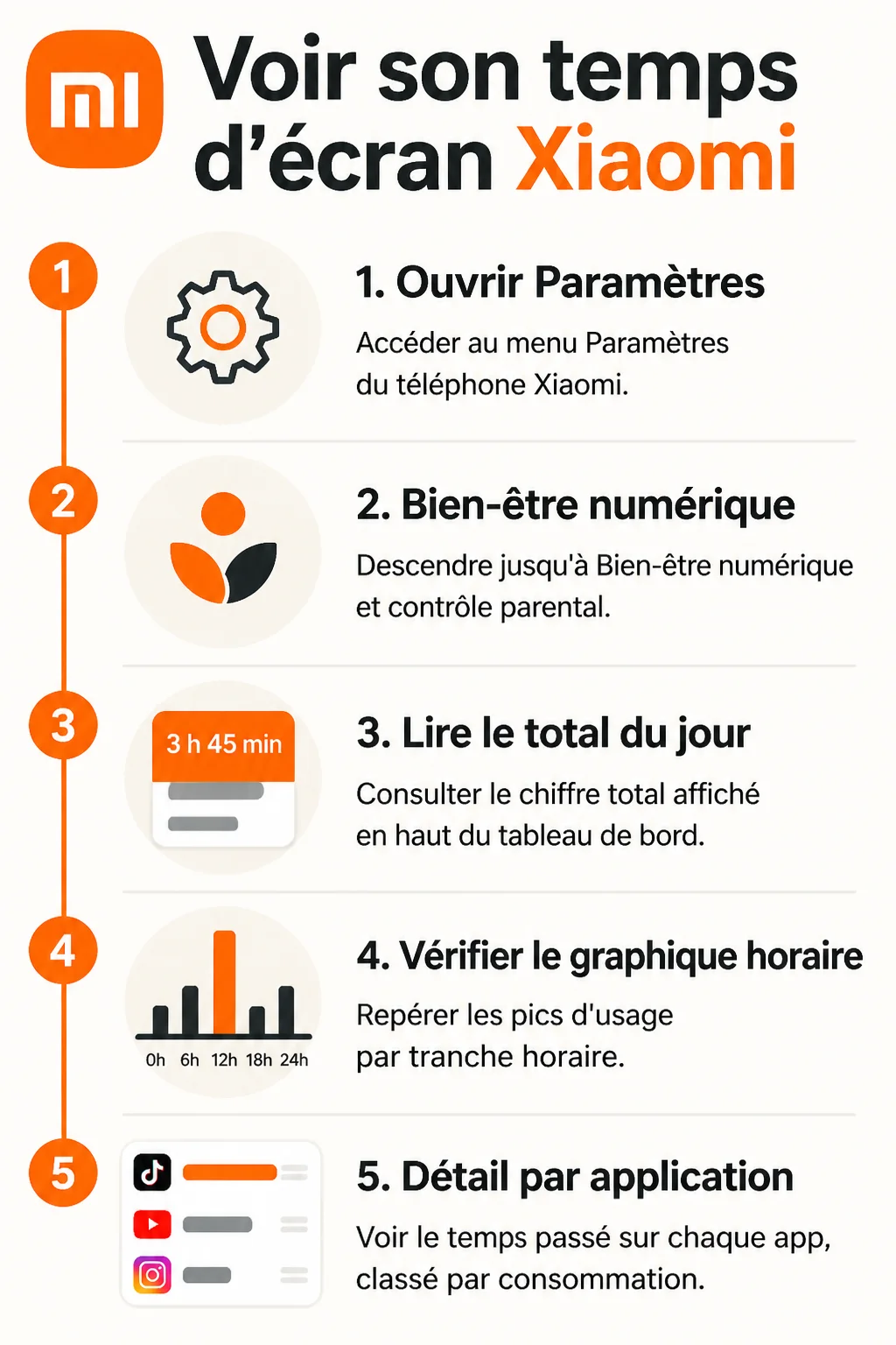 Voir son temps d'écran Xiaomi : 1. Ouvrir Paramètres, 2. Bien-être numérique, 3. Lire le total du jour, 4. Vérifier le graphique horaire, 5. Détail par application