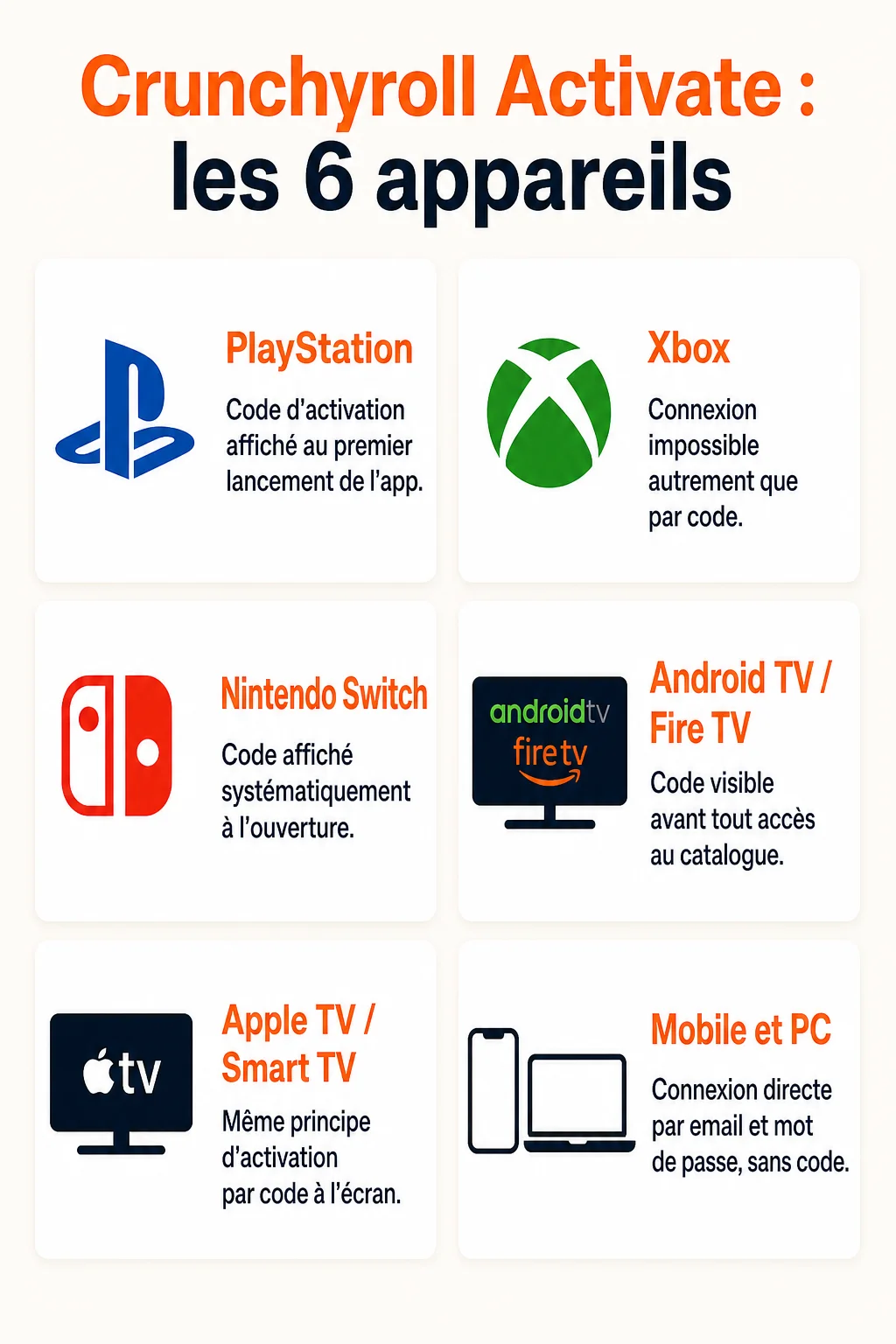 Crunchyroll Activate : les 6 appareils : PlayStation, Xbox, Nintendo Switch, Android TV / Fire TV, Apple TV / Smart TV, Mobile et PC