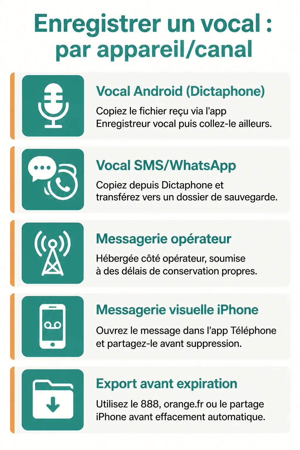 Enregistrer un vocal : par appareil/canal : Vocal Android (Dictaphone), Vocal SMS/WhatsApp, Messagerie opérateur, Messagerie visuelle iPhone, Export avant expiration
