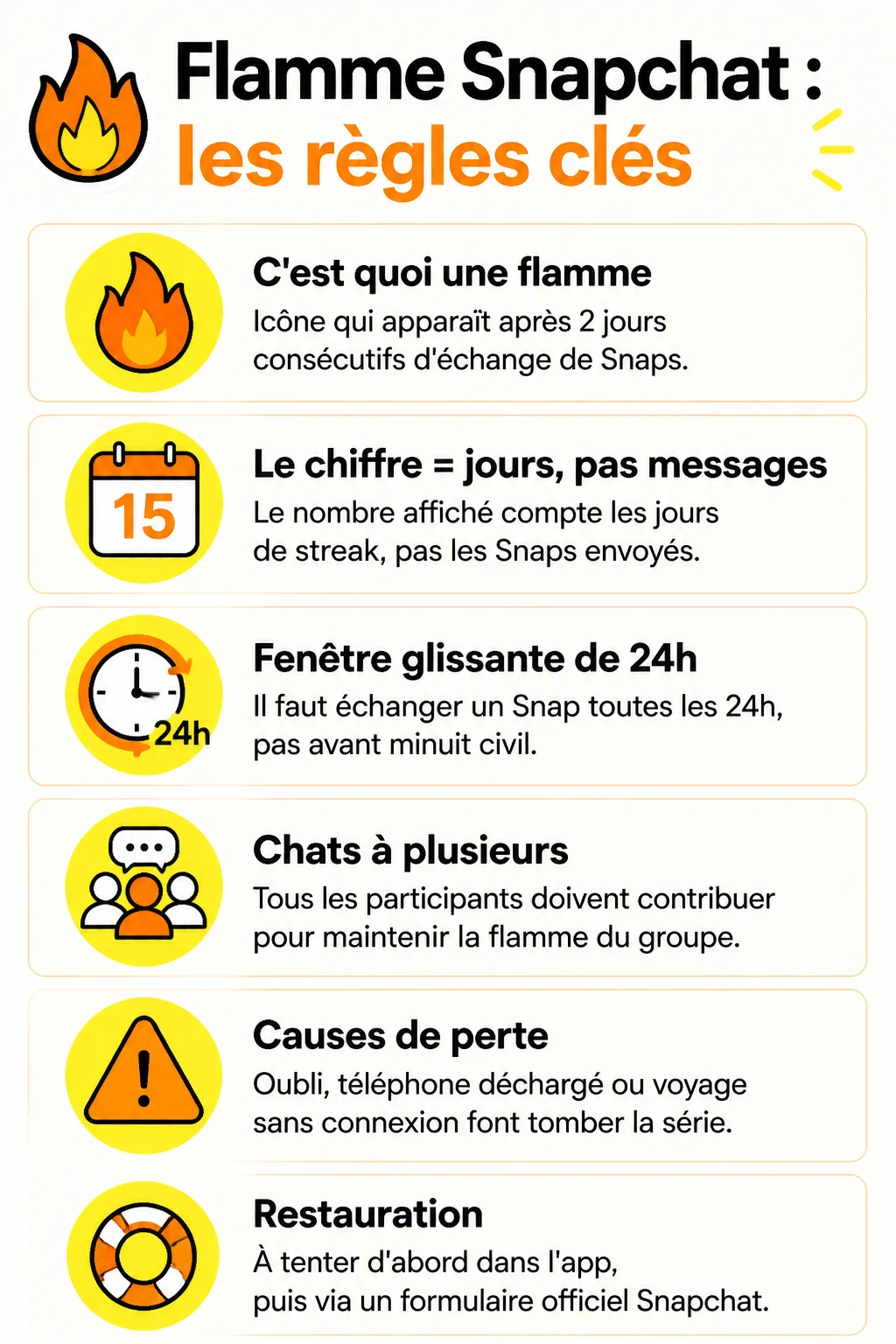 Flamme Snapchat : les règles clés : C'est quoi une flamme, Le chiffre = jours, pas messages, Fenêtre glissante de 24h, Chats à plusieurs, Causes de perte, Restauration