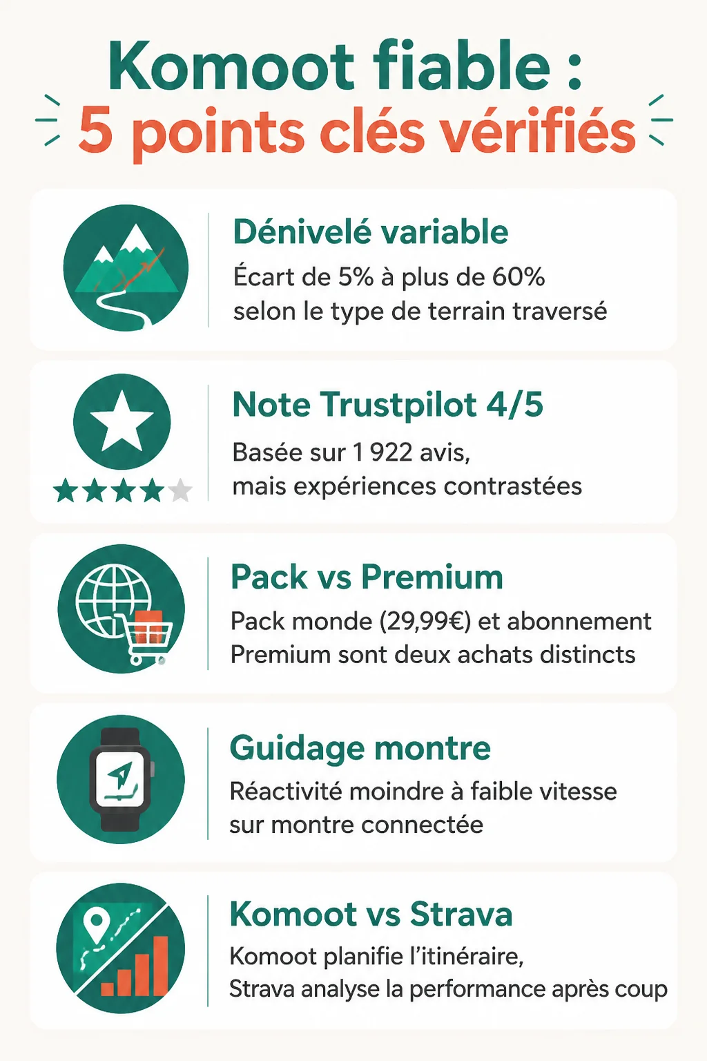 Komoot fiable : 5 points clés vérifiés : Dénivelé variable, Note Trustpilot 4/5, Pack vs Premium, Guidage montre, Komoot vs Strava