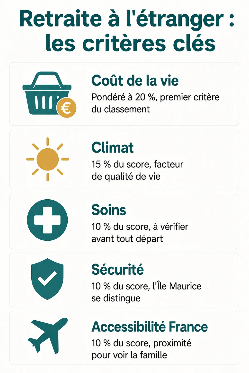 Retraite à l'étranger : les critères clés : Coût de la vie, Climat, Soins, Sécurité, Accessibilité France