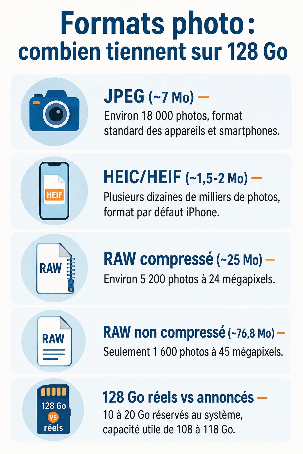 Formats photo : combien tiennent sur 128 Go : JPEG (~7 Mo), HEIC/HEIF (~1,5-2 Mo), RAW compressé (~25 Mo), RAW non compressé (~76,8 Mo), 128 Go réels vs annoncés