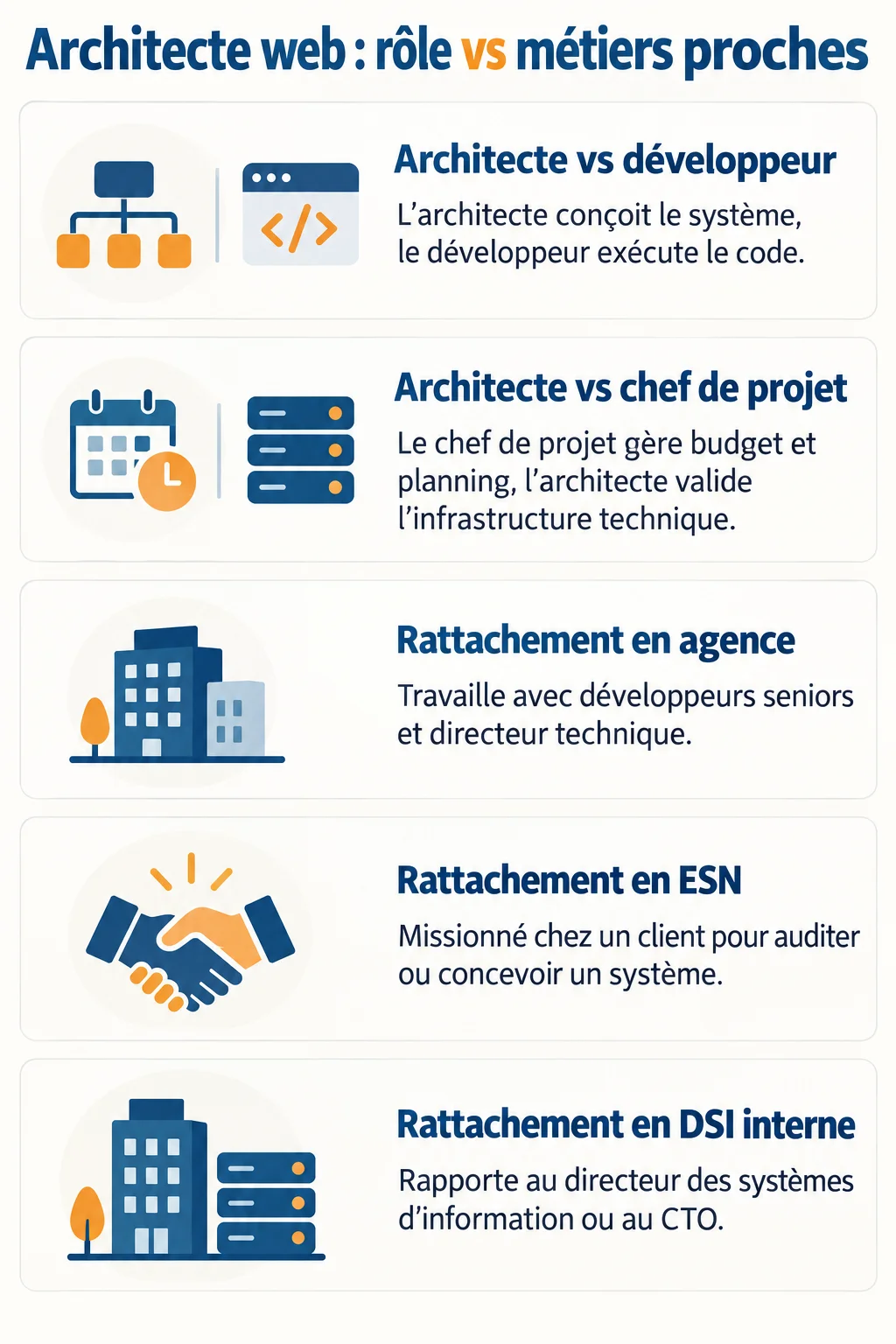Architecte web : rôle vs métiers proches : Architecte vs développeur, Architecte vs chef de projet, Rattachement en agence, Rattachement en ESN, Rattachement en DSI interne